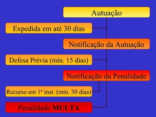 Autuação
Notificação da Autuação
Notificação da Penalidade
Penalidade MULTA
Expedida em até 30 dias
Defesa Prévia (mín. 15 dias)
Recurso em 1ª inst. (mín. 30 dias)
 
