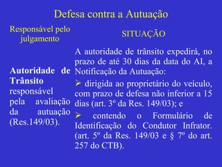 Defesa contra a Autuação
Responsável pelo
julgamento
SITUAÇÃO
Autoridade de
Trânsito
responsável
pela avaliação
da autuação
(Res.149/03).
A autoridade de trânsito expedirá, no
prazo de até 30 dias da data do AI, a
Notificação da Autuação:
 dirigida ao proprietário do veículo,
com prazo de defesa não inferior a 15
dias (art. 3º da Res. 149/03); e
 contendo o Formulário de
Identificação do Condutor Infrator.
(art. 5º da Res. 149/03 e § 7º do art.
257 do CTB).
 