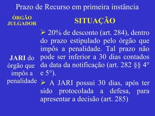 ÓRGÃO
JULGADOR SITUAÇÃO
JARI do
órgão que
impôs a
penalidade
 20% de desconto (art. 284), dentro
do prazo estipulado pelo órgão que
impôs a penalidade. Tal prazo não
pode ser inferior a 30 dias contados
da data da notificação (art. 282 §§ 4°
e 5°).
 A JARI possui 30 dias, após ter
sido protocolada a defesa, para
apresentar a decisão (art. 285)
Prazo de Recurso em primeira instância
 