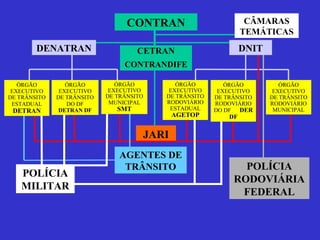 CONTRAN
CETRAN
CONTRANDIFE
CÂMARAS
TEMÁTICAS
DENATRAN
ÓRGÃO
EXECUTIVO
DE TRÂNSITO
RODOVIÁRIO
ESTADUAL
AGETOP
JARI
POLÍCIA
MILITAR
POLÍCIA
RODOVIÁRIA
FEDERAL
DNIT
ÓRGÃO
EXECUTIVO
DE TRÂNSITO
DO DF
DETRAN DF
ÓRGÃO
EXECUTIVO
DE TRÂNSITO
RODOVIÁRIO
DO DF DER
DF
ÓRGÃO
EXECUTIVO
DE TRÂNSITO
RODOVIÁRIO
MUNICIPAL
ÓRGÃO
EXECUTIVO
DE TRÂNSITO
ESTADUAL
DETRAN
ÓRGÃO
EXECUTIVO
DE TRÂNSITO
MUNICIPAL
SMT
AGENTES DE
TRÂNSITO
 