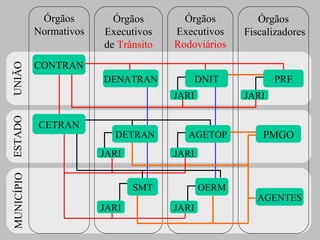 UNIÃOESTADOMUNICÍPIO Órgãos
Normativos
Órgãos
Executivos
Rodoviários
Órgãos
Executivos
de Trânsito
Órgãos
Fiscalizadores
DENATRAN
AGENTES
CONTRAN
JARIJARI
JARIJARI
AGETOP PMGO
DNIT
JARIJARI
SMT OERM
CETRAN
PRF
DETRAN
 