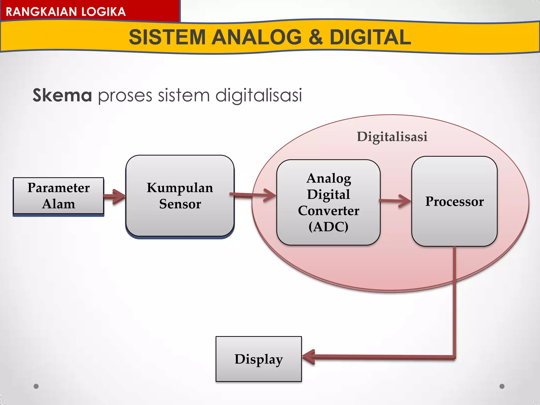 Skema proses sistem digitalisasi
RANGKAIAN LOGIKA
SISTEM ANALOG & DIGITAL
Parameter
Alam
Kumpulan
Sensor
Digitalisasi
Analog
Digital
Converter
(ADC)
Processor
Display
Parameter
Alam
Kumpulan
Sensor
Digitalisasi
Analog
Digital
Converter
(ADC)
Processor
 