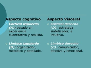 Aspecto cognitivo
 Cortical izquierdo
(A): basado en
experiencia
cuantitativo y realista.
 Límbico izquierdo
(B): organizador,
metódico y detallado.
Aspecto Visceral
 Cortical derecho
(D): estratega
sintetizador, e
intuitivo.
 Límbico derecho
(C): comunicador,
afectivo y emocional.
 