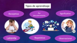 Tipos de aprendizaje
Receptivo Por
descubrimiento
Repetitivo
Significativo
ObservacionalLatente
 