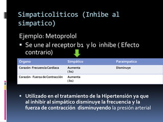 Simpaticoliticos (Inhibe al
simpatico)
Ejemplo: Metoprolol
 Se une al receptor b1 y lo inhibe ( Efecto
contrario)
 Utilizado en el tratamiento de la Hipertensión ya que
al inhibir al simpático disminuye la frecuencia y la
fuerza de contracción disminuyendo la presión arterial
Órgano Simpático Paraimpatico
Corazón- FrecuenciaCardiaca Aumenta
( b1)
Disminuye
Corazón- Fuerza de Contracción Aumenta
( b1)
 