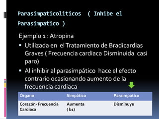 Parasimpaticoliticos ( Inhibe el
Parasimpatico )
Ejemplo 1 : Atropina
 Utilizada en elTratamiento de Bradicardias
Graves ( Frecuencia cardiaca Disminuida casi
paro)
 Al inhibir al parasimpático hace el efecto
contrario ocasionando aumento de la
frecuencia cardiaca
Órgano Simpático Paraimpatico
Corazón- Frecuencia
Cardiaca
Aumenta
( b1)
Disminuye
 