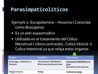 Parasimpaticoliticos
Ejemplo 2: Escopolamina – Hioscina ( Conocida
como Buscapina)
 Es un anti-espasmodico
 Utilizado en el tratamiento del Colico
Menstrual ( Utero contraido) , ColicoVesical o
Colico Intestinal ya que relaja estos organos
Órgano Simpático Paraimpatico
Estomago , Intestinos y
Vesícula
•Disminuye la Motilidad y
Disminuye las Secreciones
Aumenta la Motilidad y el
tono
Aumenta la Secreciones
Vejiga Urinaria Relaja Contrae la vejiga
 
