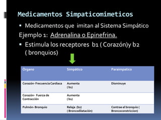 Medicamentos Simpaticomimeticos
 Medicamentos que imitan al Sistema Simpático
Ejemplo 1: Adrenalina o Epinefrina.
 Estimula los receptores b1 ( Corazón)y b2
( bronquios)
Órgano Simpático Paraimpatico
Corazón- FrecuenciaCardiaca Aumenta
( b1)
Disminuye
Corazón- Fuerza de
Contracción
Aumenta
( b1)
Pulmón- Bronquio Relaja (b2)
( Broncodilatación)
Contrae el bronquio (
Broncoconstriccion)
 
