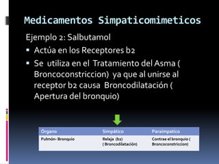 Medicamentos Simpaticomimeticos
Ejemplo 2: Salbutamol
 Actúa en los Receptores b2
 Se utiliza en el Tratamiento del Asma (
Broncoconstriccion) ya que al unirse al
receptor b2 causa Broncodilatación (
Apertura del bronquio)
Órgano Simpático Paraimpatico
Pulmón- Bronquio Relaja (b2)
( Broncodilatación)
Contrae el bronquio (
Broncoconstriccion)
 