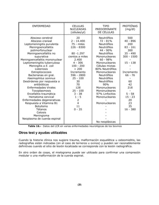 ENFERMEDAD CELULAS
NUCLEADAS
(células/µl)
TIPO
PREDOMINANTE
DE CÉLULAS
PROTEÍNAS
(mg/dl)
Absceso cerebral
Absceso craneal
Leptomeningitis purulenta
Meningoencefalitis
polimorfonuclear
Meningoencefalitis no
supurativa
Meningoencefalitis mononuclear
Leptomeningitis tuberculosa
Meningitis a E. coli
Listeriosis
Estreptococosis
Bacterianas en gral.
Haemophilus somnus
Desórdenes por respuesta a
antibióticos
Enfermedades Virales
Toxoplasmosis
Encefalitis traumática
Hematoma cervical
Enfermedades degenerativas
Respuesta a Vitamina B1
Botulismo
Tétanos
Cetosis
Meningioma
Neoplasma de cuerda espinal
20
2 - 14.400
75 - miles
226 - 8300
-
80 -1.297
cientos a miles
2.400
4 - 306
100 - 200
> 200
Incremento
596 - 2800
25 - 100
30
70
128
25 - 100
3 - 38
1 - 5
2
4
11
0 - 35
Neutrófilos
72 - 81%
Neutrófilos
Neutrófilos
44 - 90%
Neutrófilos
Mononucleares
60 - 98%
Mononucleares
Células mixtas
80% Neutrófilos
Mononucleares
Neutrófilos
Neutrófilos
Neutrófilos
90%
Mononucleares
Mononucleares
97% Linfocitos
Mononucleares
-
Mononucleares
-
-
-
-
-
No neoplásicas
500
40 - 896
200
83 - 161
300
35 - 490
300 - 1500
-
15 - 138
-
-
Incremento
66 - 76
-
60
42
218
-
5 - 58
15 - 23
20
23
35
16 - 380
Tabla 16.- Datos del LCR en varias enfermedades neurológicas de los bovinos
Otros test y ayudas utilizables
Cuando la historia clínica nos sugiere trauma, malformación esquelética u osteomielitis, las
radiografías están indicadas (en el caso de terneros u ovinos) y pueden ser razonablemente
definitivas cuando el sitio de lesión localizada se corresponde con la lesión radiográfica.
En otro orden de cosas, el mielograma puede ser utilizado para confirmar una compresión
medular o una malformación de la cuerda espinal.
(28)
 