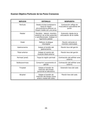 Examen Objetivo Particular de los Pares Craneanos
REFLEJO ESTIMULO RESPUESTA
Panículo Desde el área lumbosacra
hacia la región
cérvicotorácica pellizcar en
líneam media con una pinza
Contracción refleja de
musculatura subcutánea del
punto
Patelar Decúbito - lateral, miembro
posterior de arriba sostenido
y semiflexionado. Golpear el
ligamento patelar
Extensión rápida de la
articulación de la rodilla
Podal Pellizcar el pliegue
interdigital
Flexión retirando el
miembro estimulado
Gastrocnemio Golpee el tendón del
gastrocnemio
Flexión leve del garrón
Tibial anterior Golppe el vientre del
musculo tibial anterior
Flexión leve del garrón
Perineal (anal) Toque la región perineal Contracción del esfínter anal
externo
Bulbocavernoso Comprimir suavemente el
glande
Contracción del esfínter anal
externo
Tricipital Golpee el tendón de
inserción del tríceps
(proximal al olécranon)
Extensión leve del codo
Bicipital Golpee el tendón de
inserción del bíceps (zona
antero medial del codo)
Flexión leve del codo
(32)
 