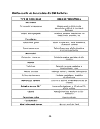 Clasificación De Las Enfermedades Del SNC En Ovinos
TIPO DE ENFERMEDAD MODO DE PRESENTACIÓN
Bacterianas
Corynebacterium pyogenes Abceso cerebral, Otitis media
ascendente.Lesión de la trompa de
Eustaquio
Listeria monocytógenes Encefalitis, animales relacionados con
estabulación, ensilados, etc.
Parasitarias
Toxoplasma gondii Aborto toxoplásmico, áreas de necrosis,
calcificación cerebral
Coenurus coenurus Patología asociada a la localización y
crecimiento del quiste
Micotoxinas
Phithomices chartarum Patología nerviosa asociada a lesión
hepática
Plantas
Trebol rojo Patología nerviosa asociada a la
intoxicación con cobre
Phalaris tuberosa Patología nerviosa, síndrome tremorgénico
Echium plantagineum Patología asociada con alcaloides
pirrolizidinicos
Hemorragia cerebral Asociada a distocia, mortalidad neonatal en
corderos
Intoxicación con DDT Praderas fumigadas en la década del 50,
efecto residual
Cetosis Patología nerviosa de origen tóxico -
metabólico
Carencia de cobre Hipomielogénesis
Traumatismos
Clostridium perfringens Necrosis simétrica focal
(33)
 