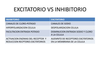 EXCITATORIO VS INHIBITORIO
INHIBITORIO                         EXCITATORIO
CANALES DE CLORO-POTASIO            CANALES DE SODIO
HIPERPOLARIZACION CELULA            DESPOLARIZACION CELULA
FACILITACION ENTRADA POTASIO        DISMINUCION ENTRADA SODIO Y CLORO
                                    A LA CELULA
ACTIVACION ENZIMAS DEL RECEPTOR Y   AUEMNTO DE RECEPTORES EXCITATORIOS
REDUCCION RECPTORES EXCITATORIOS    EN LA MEMBRANA DE LA CELULA
 