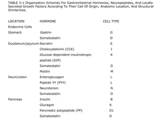 TABLE 3-1 Organization Schemes For Gastrointestinal Hormones, Neuropeptides, And Locally
Secreted Growth Factors According To Their Cell Of Origin, Anatomic Location, And Structural
Similarities.
LOCATION HORMONE CELL TYPE
Endocrine Cells
Stomach Gastrin G
Somatostatin D
Duodenum/jejunum Secretin S
Cholecystokinin (CCK) I
Glucose-dependent insulinotropic K
peptide (GIP)
Somatostatin D
Motilin M
Ileum/colon Enteroglucagon L
Peptide YY (PYY) L
Neurotensin N
Somatostatin D
Pancreas Insulin B
Glucagon A
Pancreatic polypeptide (PP) D1
Somatostatin D
 