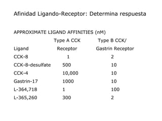 Afinidad Ligando-Receptor: Determina respuesta
APPROXIMATE LIGAND AFFINITIES (nM)
Type A CCK Type B CCK/
Ligand Receptor Gastrin Receptor
CCK-8 1 2
CCK-8-desulfate 500 10
CCK-4 10,000 10
Gastrin-17 1000 10
L-364,718 1 100
L-365,260 300 2
 
