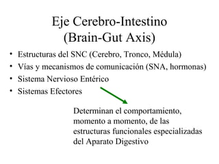 Eje Cerebro-Intestino
(Brain-Gut Axis)
• Estructuras del SNC (Cerebro, Tronco, Médula)
• Vías y mecanismos de comunicación (SNA, hormonas)
• Sistema Nervioso Entérico
• Sistemas Efectores
Determinan el comportamiento,
momento a momento, de las
estructuras funcionales especializadas
del Aparato Digestivo
 