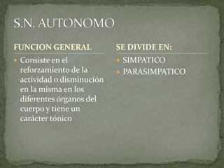 FUNCION GENERAL
 Consiste en el
reforzamiento de la
actividad o disminución
en la misma en los
diferentes órganos del
cuerpo y tiene un
carácter tónico
 SIMPATICO
 PARASIMPATICO
SE DIVIDE EN:
 