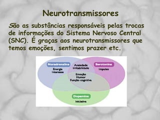 Neurotransmissores
São as substâncias responsáveis pelas trocas
de informações do Sistema Nervoso Central
(SNC). É graças aos neurotransmissores que
temos emoções, sentimos prazer etc.
 