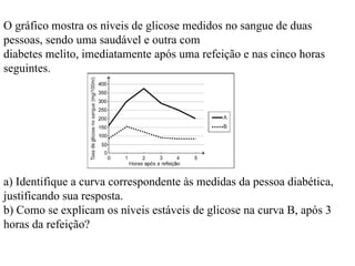 O gráfico mostra os níveis de glicose medidos no sangue de duas pessoas, sendo uma saudável e outra com diabetes melito, imediatamente após uma refeição e nas cinco horas seguintes. a) Identifique a curva correspondente às medidas da pessoa diabética, justificando sua resposta. b) Como se explicam os níveis estáveis de glicose na curva B, após 3 horas da refeição? 