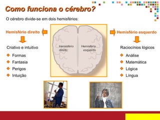 Como funciona o cérebro?
O cérebro divide-se em dois hemisférios:
Hemisfério direito

Hemisfério esquerdo

Criativo e intuitivo

Raciocínios lógicos

Formas

Análise

Fantasia

Matemática

Perigos

Lógica

Intuição

Língua

 