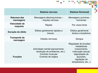 Sistema nervoso Sistema Hormonal Natureza das mensagens Mensagens electroquímicas – impulso nervoso Mensagens químicas - hormonas Velocidade de resposta Rápida Por vezes lenta Duração do efeito  Efeitos geralmente rápidos e breves Efeitos geralmente lentos e duradoiros Transporte da mensagem Células nervosas Sangue Funções Actividade mental (pensamento, resolução de problemas, etc.) Controlo muscular Controlo de órgãos Regulação de funções metabólicas (crescimento, maturação sexual, degradação de açúcares, regulação de temperatura, etc...) 