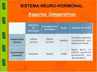 SISTEMA NEURO-HORMONAL
  Aspectos Comparativos
 