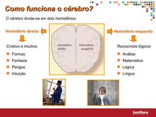 Como funciona o cérebro? O cérebro divide-se em dois hemisférios: Hemisfério direito Hemisfério esquerdo Criativo e intuitivo Raciocínios lógicos Formas Fantasia Perigos Intuição Análise Matemática Lógica Língua 