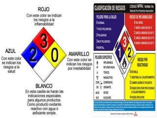 DIAMANTE NFPALa NFPA (National Fire Protection Association),  asociación nacional para la protección contra fuego una entidad internacional voluntaria creada en 1896 para promover la protección y prevención contra el fuego, es ampliamente conocida por sus estándares (National Fire Codes), a través de los cuales recomienda prácticas seguras desarrolladas por personal experto en el control de Incendios.La norma NFPA 704 es el código que explica el DIAMANTE DEL FUEGO, utilizado para comunicar los peligros de los materiales peligrososhttp://www.arpsura.com/cistema/articulos/142