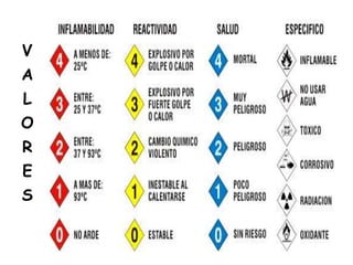 OBJETIVOS IDENTIFICACIÓN PRODUCTOSHacer que los productos peligrosos puedan ser fácilmente reconocidos, a distancia, por las características del rótulo. Proporcionar una fácil identificación de la naturaleza del riesgo que se puede presentar durante la manipulación y almacenamiento de las mercaderías. Facilitar por medio del color de los rótulos, una primera guía para la manipulación y estiba o almacenamiento.