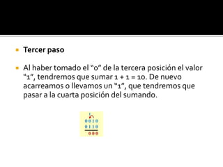 Tercer pasoAl haber tomado el “0” de la tercera posición el valor “1”, tendremos que sumar 1 + 1 = 10. De nuevo acarreamos o llevamos un “1”, que tendremos que pasar a la cuarta posición del sumando.