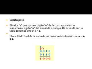 Cuarto pasoEl valor “1” que toma el dígito “0” de la cuarta posición lo sumamos al dígito “0” del sumando de abajo. De acuerdo con la tabla tenemos que 1+ 0 = 1.El resultado final de la suma de los dos números binarios será: 1 0 00.