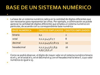 BASE DE UN SISTEMA NUMÉRICOLa base de un sistema numérico radica en la cantidad de dígitos diferentes que son necesarios para representar las cifras. Por ejemplo, a continuación se puede apreciar la cantidad de dígitos diferentes que emplea un sistema numérico en particular, de acuerdo con su correspondiente base numérica:  Como se podrá observar, el dígito de mayor valor en el sistema numérico binario es el 1, en el octal el 7, en el decimal el 9 y en el hexadecimal la letra F, cuyo valor numérico es igual a 15.