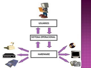 USUÁRIOS
SISTEMA OPERACIONAL
HARDWARE
 
