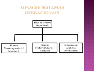 Tipos de Sistemas
Operacionais
Sistemas
Monoprogramáveis /
Monotarefa
Sistemas
Multiprogramáveis /
Multitarefa
Sistemas com
Múltiplos
Processadores
 