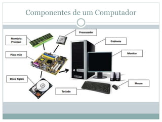 Componentes de um Computador
 