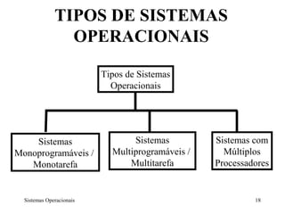 TIPOS DE SISTEMAS
                OPERACIONAIS

                          Tipos de Sistemas
                            Operacionais




    Sistemas                     Sistemas         Sistemas com
Monoprogramáveis /          Multiprogramáveis /     Múltiplos
   Monotarefa                   Multitarefa       Processadores


  Sistemas Operacionais                                    18
 