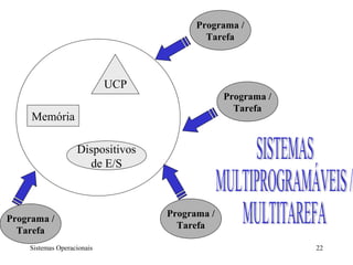 Programa /
                                          Tarefa



                            UCP
                                               Programa /
                                                 Tarefa
     Memória

                   Dispositivos
                     de E/S



                                  Programa /
Programa /
                                    Tarefa
  Tarefa
    Sistemas Operacionais                                   22
 