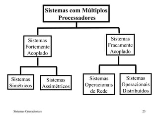 Sistemas com Múltiplos
                               Processadores


          Sistemas                                  Sistemas
         Fortemente                                Fracamente
          Acoplado                                  Acoplado




 Sistemas                 Sistemas       Sistemas        Sistemas
Simétricos               Assimétricos   Operacionais    Operacionais
                                          de Rede       Distribuídos


 Sistemas Operacionais                                          25
 