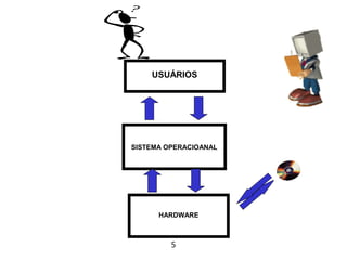USUÁRIOS




SISTEMA OPERACIOANAL




      HARDWARE



         5
 