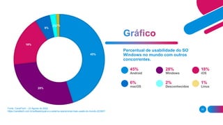 45%
28%
18%
6%
2%1%
Percentual de usabilidade do SO
Windows no mundo com outros
concorrentes.
45%
Android
6%
Fonte: CanalTech – 23 Agosto de 2022.
https://canaltech.com.br/software/qual-e-o-sistema-operacional-mais-usado-do-mundo-223507/
55
28%
Windows
macOS
2%
18%
iOS
Desconhecidos
1%
Linux
 