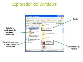 Estrutura hierárquica de pastas e subpastas Pasta Documento ou ficheiro Sinal + indica que a pasta contém subpastas Explorador do Windows  