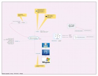 Un Sistema Operativo (SO) es
                                                                                                                     el software básico de una
                                                                                                                     computadora que provee una
                                                                                                                     interfaz entre el resto de
                                                                                                                     programas del ordenador, los
                                                                                                                     dispositivos hardware y el
                                                                                                                     usuario.


                                                                  ocupa una posición
                                                                  intermedia entre los                                                                           dministrar los recursos de la
                                                                  programas de aplicación y el                                                                   máquina, coordinar el
                                                                  hardware                                                                                       hardware y organizar
                                                                                                                                                                 archivos y directorios en
                                                                                                                                                                 dispositivos de
                                                                                                                                                                 almacenamiento.




                                           Ejecucion de programas de usuario
                                                                Amigabilidad
                                                                                   Objetivos
                                                                   Eficiencia




                                                                                                                                                                                                                                                                                                       varias tareas al mismo tiempo
                                                                                                                                   Adignar recursos                                                                                                                    Sistema operativo multitarea
                                                                                                                Funciones          Coordinar y manipular el Hardware
                                                                                                                                   Facilitador de tareas de usuario




                                                                                                                                                                                                                                                      Monotareas
                                                                                                                                                                                                                          Administrador de tareas     Multitareas

                                                                                                                                                                                                                                                        Monousuario
                                                                                                                                                                                                                                                                                                                  ejecuta una sola tarea a la vez
                                                                                                                                                                                                                          Administrador de usuarios     Multiusuario          Sistema operativo monotarea

                     Gestion de Procesos
                                                                                                 Sistema operativo
                                                                                                                                                                                                  Clasifcacion
            Gestion de memoria Principal
   Gestion de almacenamiento secundario
                       El sistema de E/S                                                                                                                                                                   Centralizado
                                                                                                                                                                                   Manejo de Recursos
                     Sistema de archivos            Componentes                                                                                                                                            Distribuido
                   Sistema de proteccion
                Sistema de Comunicacion
                  Programas de sistema
                      Gestor de recursos




                                                                                                                                                       Linux




                                                                                                                Tipos de sistema




                                                                                                                                                      Mac OS




                                                                                                                                                       Windows



                                                                                                                Los Sistemas Operativos más
                                                                                                                utilizados son Dos, Windows,
                                                                                                                Linux y Mac.




Sistema operativo .mmap - 27/01/2012 - Mindjet
 