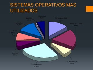 SISTEMAS OPERATIVOS MAS
UTILIZADOS
 