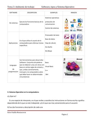 Tema 3: Ambiente de trabajo                      Software, tipos y Sistema Operativo

  SOFTWARE                  DESCRIPCION                        EJEMPLOS                 IMAGEN


                                                       Sistemas operativos

                 Ejecuta las funciones basicas de la   protocolos de
  De sistemas
                 computadora                           comunicacion

                                                       Control de sistemas



                                                       Procesador de texto

                                                       Base de datos
                 Es el que utiliza el usuario de la
  Aplicaciones   computadora para efectuar tareas      Hoja de cálculo
                 específicas.
                                                       De diseño

                                                       De dibujo




              Son herramientas para desarrollar
              Software. Conjuntos de palabras          Basic
   Lenguajes  que se elaboran unas con otras con
              base en ciertas reglas de sintaxis y     Visual Basic
      de      que, unidas correctamente,               C++
 programacion instruyen a la computadora sobre
              qué debe hacer en determinadas           .Net
              circunstancias




4. Sistema Operativo en la computadora:

a) ¿Qué es?

  Es una especie de interprete, es el que recibe y coordina las instrucciones en forma escrita o grafica
dependiendo de lo que se este trabajando y/o lo que sea mas convenienete para el ususario

b) Sus dos funciones y descripción de cada una

Brito Padilla Montsererat
                                                                             Página 2
 