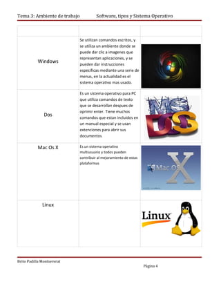 Tema 3: Ambiente de trabajo             Software, tipos y Sistema Operativo



                              Se utilizan comandos escritos, y
                              se utiliza un ambiente donde se
                              puede dar clic a imagenes que
                              representan aplicaciones, y se
           Windows            pueden dar instrucciones
                              especificas mediante una serie de
                              menus, en la actualidad es el
                              sistema operativo mas usado.

                              Es un sistema operativo para PC
                              que utiliza comandos de texto
                              que se desarrollan despues de
                              oprimir enter. Tiene muchos
               Dos            comandos que estan incluidos en
                              un manual especial y se usan
                              extenciones para abrir sus
                              documentos

           Mac Os X           Es un sistema operativo
                              multiusuario y todos pueden
                              contribuir al mejoramiento de estas
                              plataformas




              Linux




Brito Padilla Montsererat
                                                                    Página 4
 