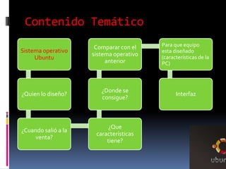 Contenido Temático
Sistema operativo
Ubuntu

Comparar con el
sistema operativo
anterior

Para que equipo
esta diseñado
(características de la
PC)

¿Quien lo diseño?

¿Donde se
consigue?

Interfaz

¿Cuando salió a la
venta?

¿Que
características
tiene?

 
