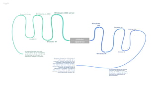 Windows XP 64 bits

Windows Server 2003

Windows 2000 server

Windows
ME
Windows NT
Windows 2000

Windows CE

Windows XP

Un Sistema Operativo (SO) es el
software básico de una computadora
que provee una interfaz entre el resto
de programas del ordenador, los
dispositivos hardware y el usuario.

sistema
operativo

Windows 95

Windows 98
El sistema operativo es el programa (o
software) más importante de un
ordenador. Para que funcionen los otros
programas, cada ordenador de uso
general debe tener un sistema operativo.
Los sistemas operativos realizan tareas
básicas, tales como reconocimiento de la
conexión del teclado, enviar la
información a la pantalla, no perder de
vista archivos y directorios en el disco, y
controlar los dispositivos periféricos tales
como impresoras, escáner, etc.

Las funciones básicas del Sistema
Operativo son administrar los
recursos de la máquina, coordinar
el hardware y organizar archivos y
directorios en dispositivos de
almacenamiento.

 