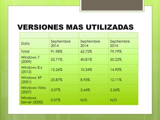 VERSIONES MAS UTILIZADAS 
Dato 
Septiembre 
2014 
Septiembre 
2014 
Septiembre 
2014 
Total 91.98% 62.72% 79.79% 
Windows 7 
52.71% 40.81% 50.22% 
(2009) 
Windows 8.x 
(2012) 
12.26% 10.34% 14.90% 
Windows XP 
(2001) 
23.87% 8.93% 12.11% 
Windows Vista 
(2007) 
3.07% 2.64% 2.56% 
Windows 
Server (2000) 
0.07% N/D N/D 
 