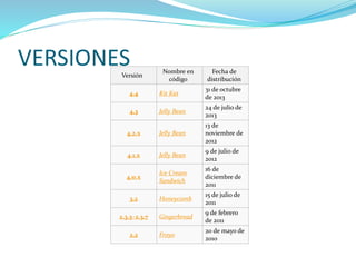 VERSIONES 
Versión 
Nombre en 
código 
Fecha de 
distribución 
4.4 Kit Kat 
31 de octubre 
de 2013 
4.3 Jelly Bean 
24 de julio de 
2013 
4.2.x Jelly Bean 
13 de 
noviembre de 
2012 
4.1.x Jelly Bean 
9 de julio de 
2012 
4.0.x 
Ice Cream 
Sandwich 
16 de 
diciembre de 
2011 
3.2 Honeycomb 
15 de julio de 
2011 
2.3.3–2.3.7 Gingerbread 
9 de febrero 
de 2011 
2.2 Froyo 
20 de mayo de 
2010 
 