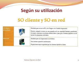 Según su utilización
Sistemas Operativo sin Red. 13
 